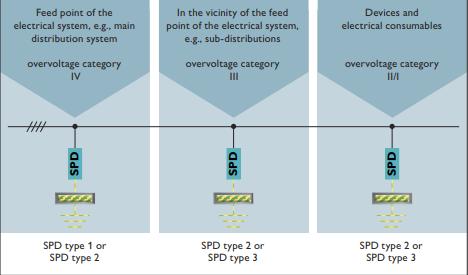 SPD浪涌保護器的應(yīng)用場景-防雷區(qū)