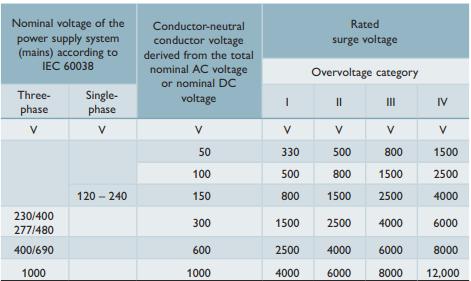 SPD浪涌保護器的應(yīng)用場景-參數(shù)表