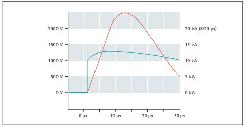 SPD浪涌保護器的應(yīng)用場景-壓敏電阻