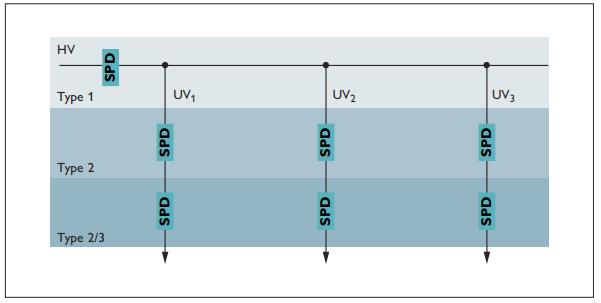 SPD浪涌保護器的應(yīng)用場景