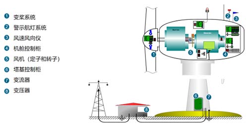 風(fēng)電浪涌保護(hù)器的選擇-風(fēng)電設(shè)備的系統(tǒng)組成