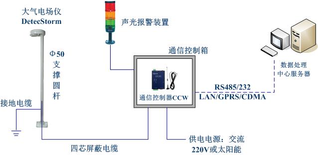 雷電預(yù)警系統(tǒng)組成