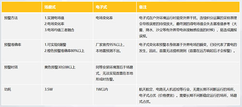 雷電預警系統場磨式和電子式的區別-性能不同