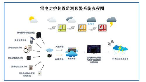 油庫雷電預警系統設計方案-流程圖
