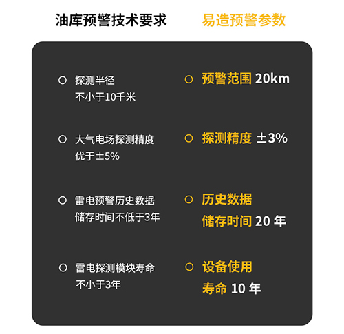 關于雷電預警系統的要求-油庫參數對比