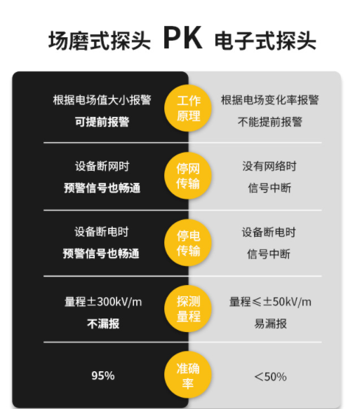 大氣電場儀采購-探頭對比