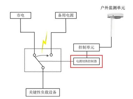 雷電預(yù)警系統(tǒng)-網(wǎng)線連接圖