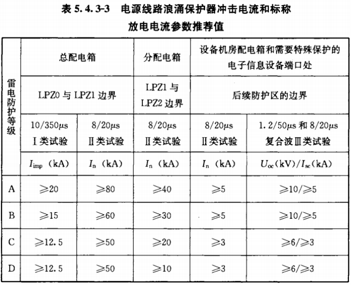 浪涌保護器—電源線路浪涌保護器沖擊電流