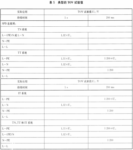 浪涌保護(hù)器(SPD)—典型TOV試驗(yàn)值