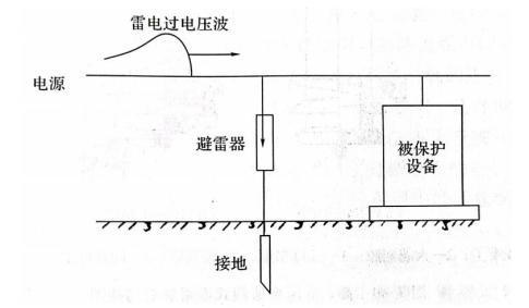 一級建筑物的防雷規范-避雷連接器