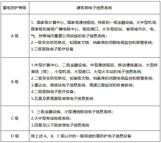配電箱浪涌保護(hù)器怎么選型-雷電防護(hù)等級