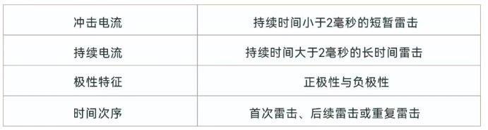 浪涌保護(hù)器-雷電類型