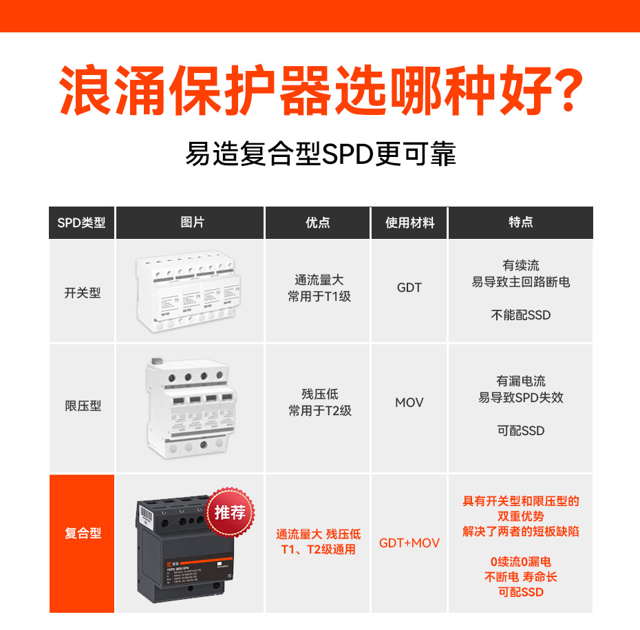 配電箱浪涌保護器怎樣選擇