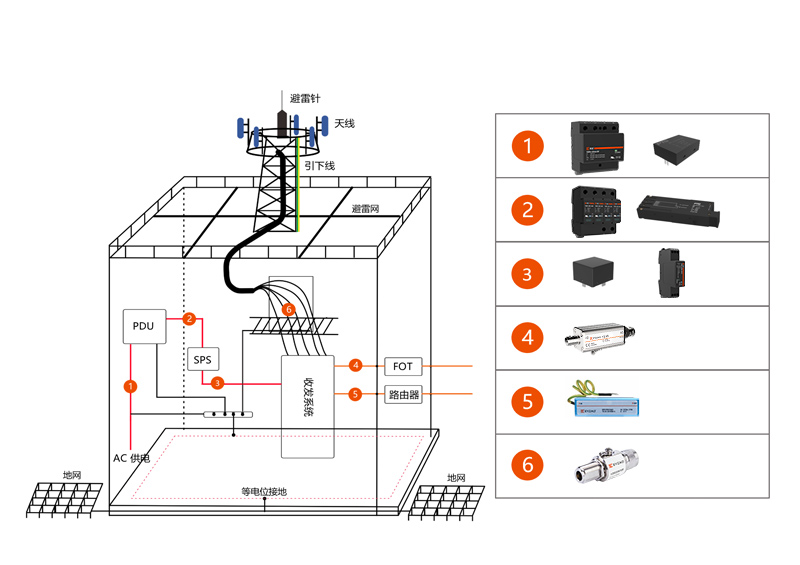 電信系統電涌防護方案